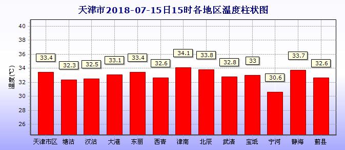 入伏了今年三伏天长达40天,今年三伏40天中伏