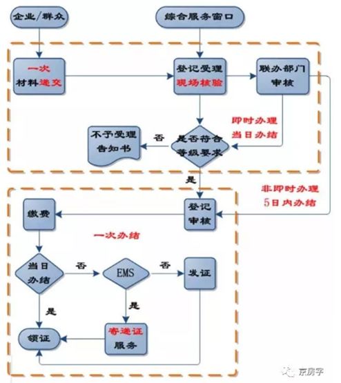 不知道怎么办理房产证应该咨询谁,现在不动产登记有什么新政策