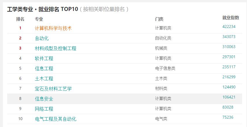 计算机专业怎么样?大学老师几句话道出真相:高薪与美女不可兼得