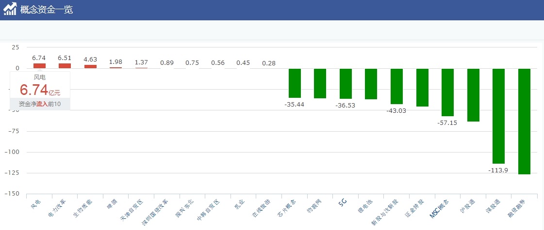 电力板块快速走强,电力板块低位好股票