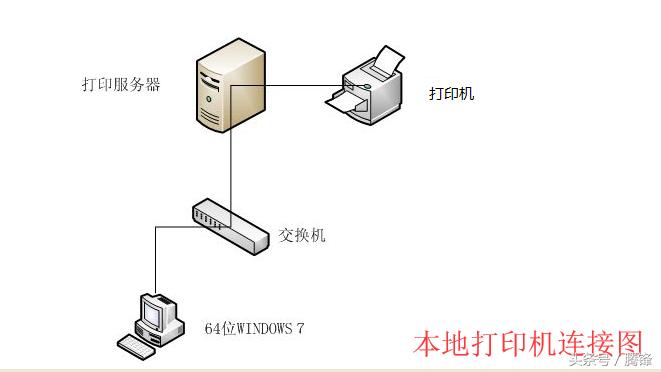多台电脑系统不同如何共享一台佳能打印机的简单设置
