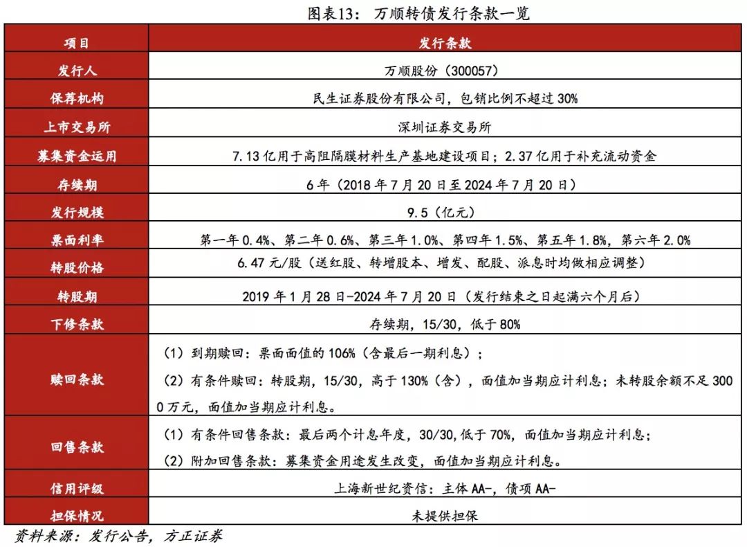 方正固收债券市场,万顺转债价格分析