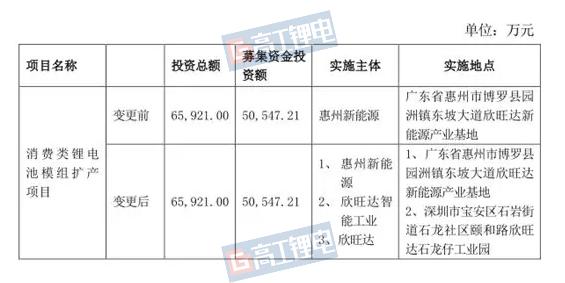 上溯数码电芯业务欣旺达加码收购东莞锂威