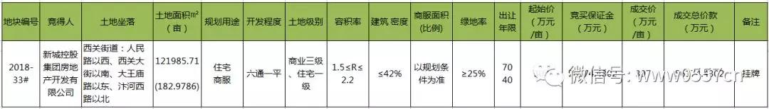 新城控股2023拿地,土地市场房企拿地多城出让地块