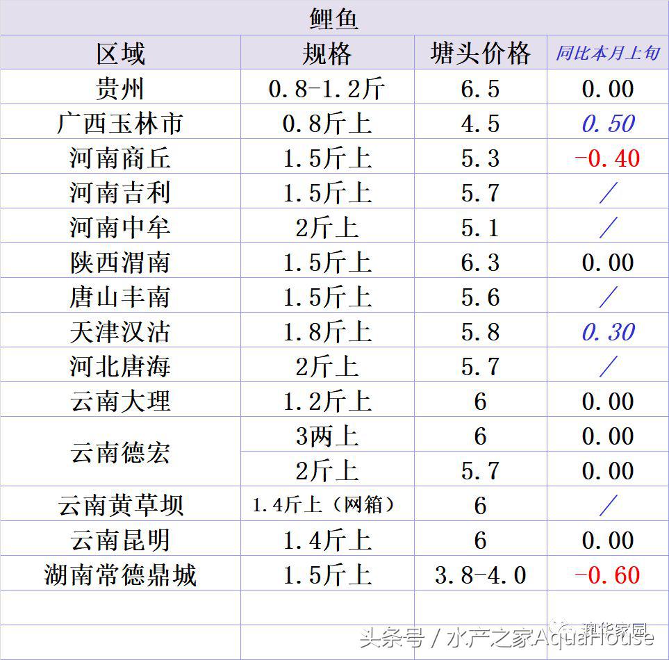 水产频道今日报价,塘口今日水产价格表