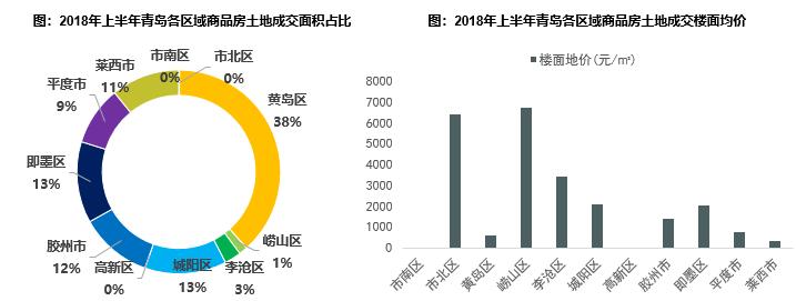 青岛上半年房地产销售,2020青岛下半年房地产市场