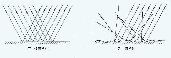 「摄影干货」降服讨厌的反光