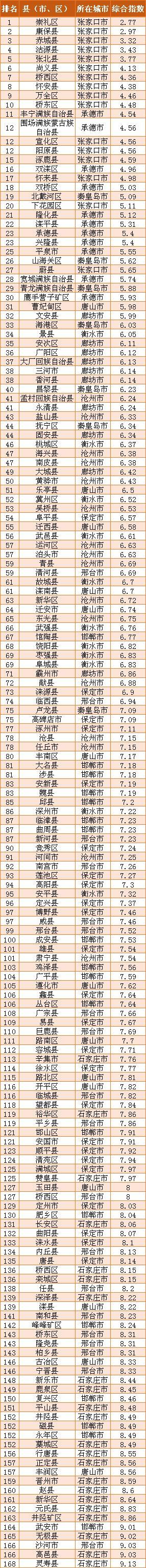 河北168县区gdp排名,河北三大县市排名
