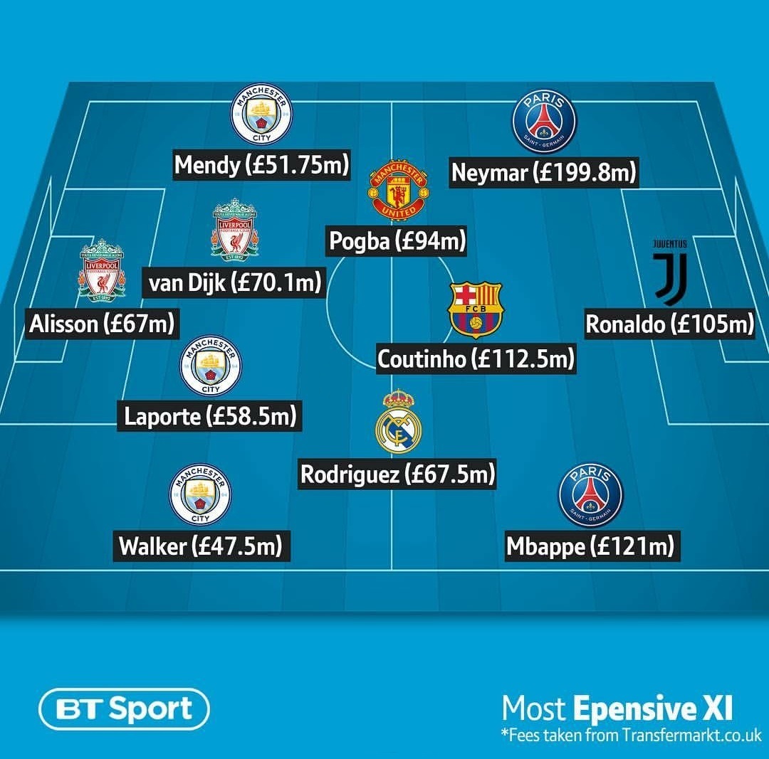 世界足坛各位置最贵的球员,世界足坛最贵的30个奖杯