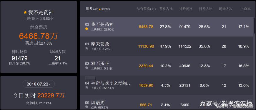 药神票房投资,药神票房最终多少