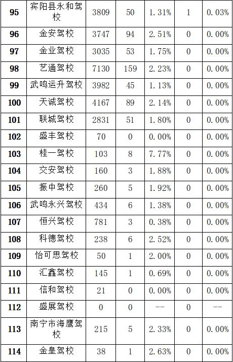 南宁最好的驾校排行榜,南宁驾校排名前十名报名费