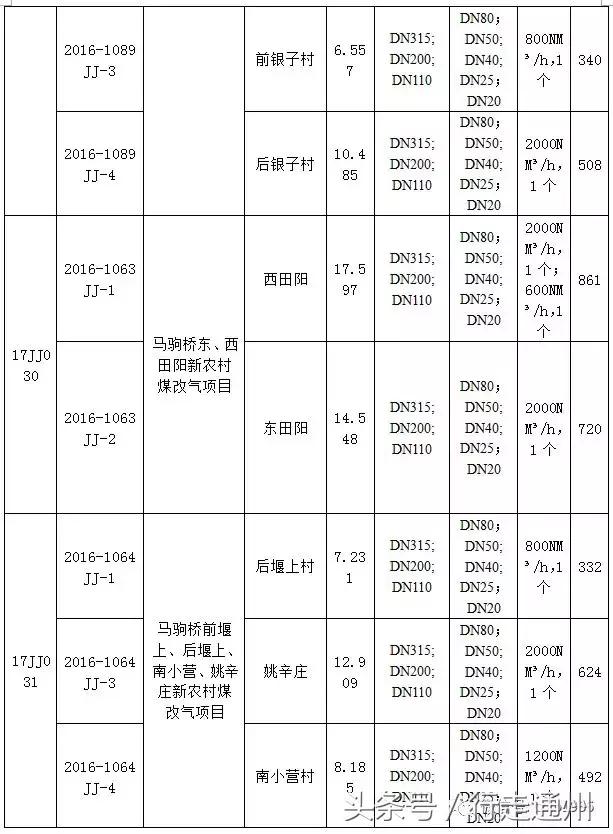 2020年通州重点工程建设项目,通州大型工程