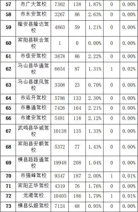 南宁驾校培训质量排名,南宁的广大驾校好还是永兴驾校好