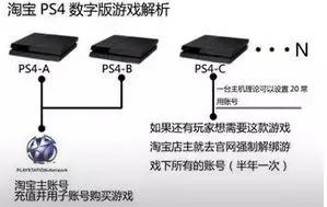 手把手带你跳入ps4深坑,ps4游戏怎么买划算一点
