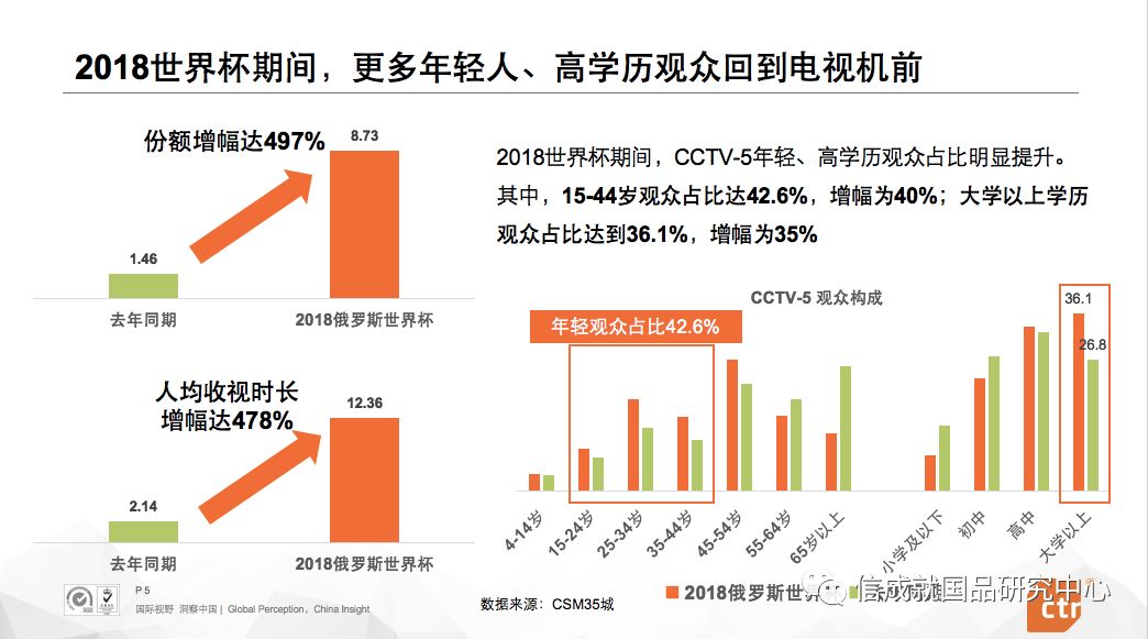 赵梅：CCTV2018世界杯收视效果分析