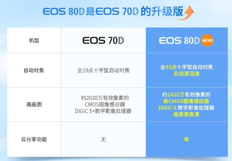 2018年佳能70d相机还值不值得买,2020佳能70d值得入手吗