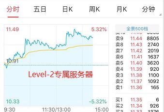 炒股软件level-2上怎么看行情,炒股需要开通level-2吗