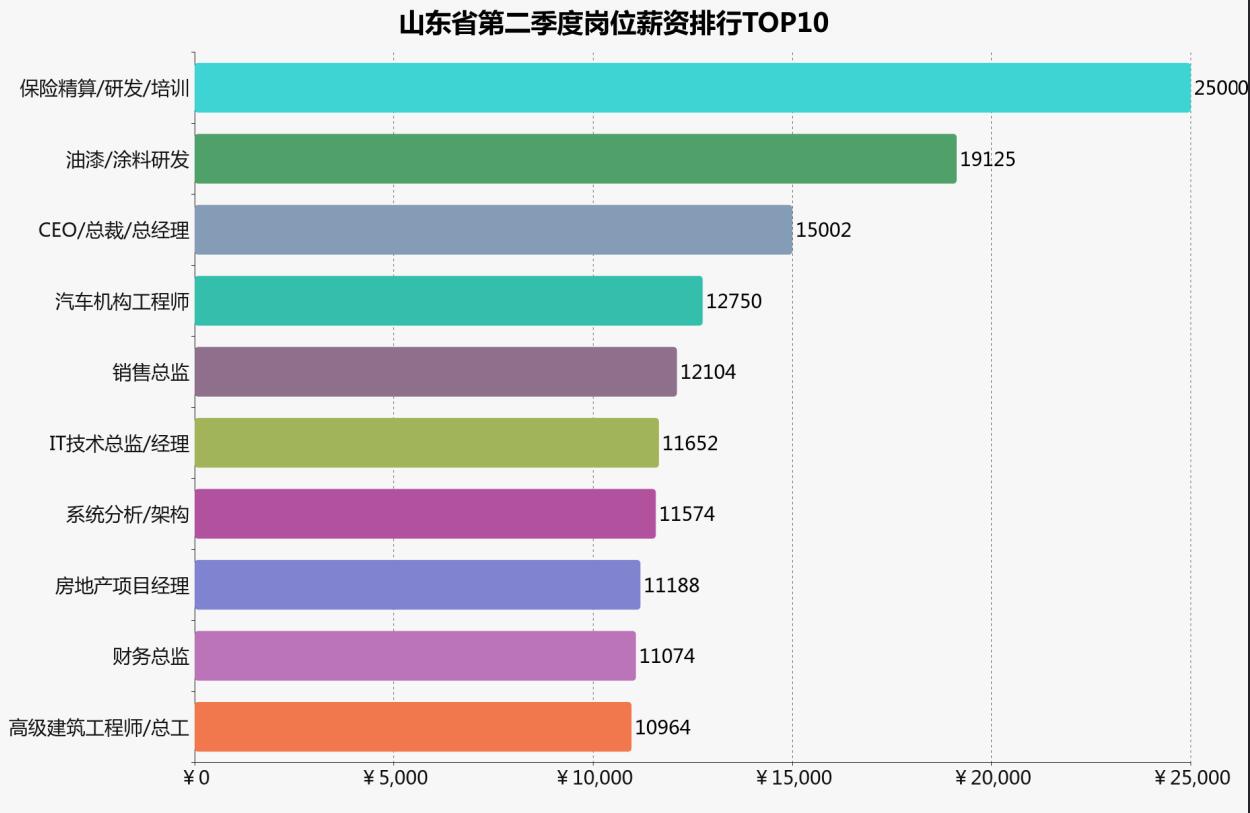 2021山东德州平均工资水平,山东德州最新工资