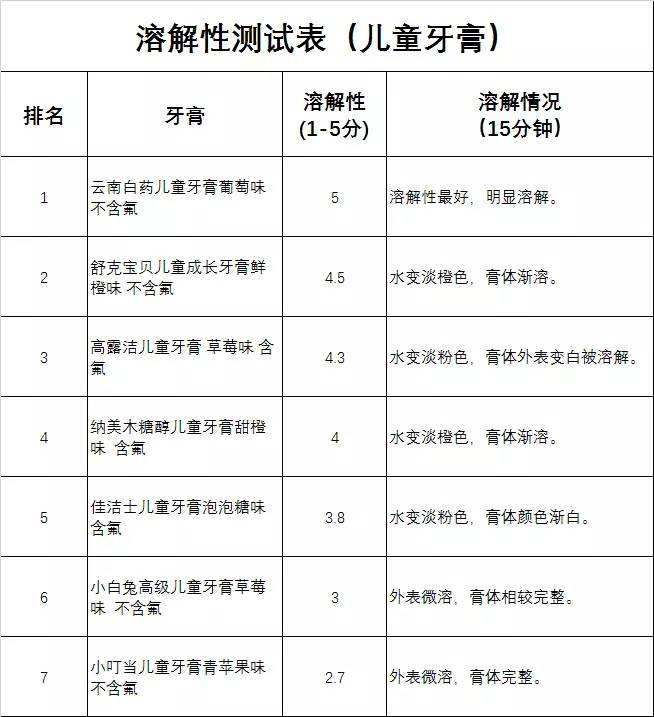 牙膏测评高露洁防蛀牙膏,牙膏推荐测评云南白药朗健