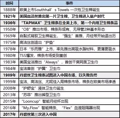 30年姨妈巾,好用的月经棉条