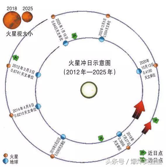 肉眼看火星冲日,多久发生一次火星冲日