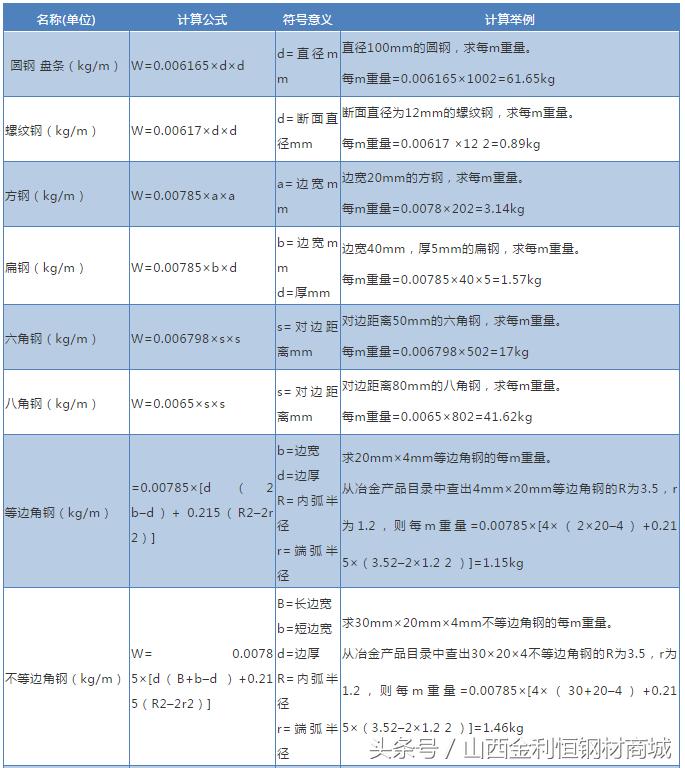 各种型号螺纹钢材重量,钢材理论重量和过磅重量偏差标准