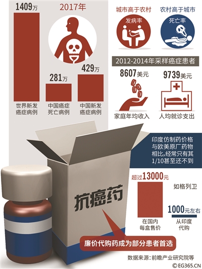 假抗癌药价格,假抗癌药多少钱一盒