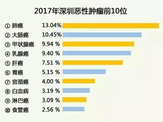 早诊断、早治理！南山免费癌症筛查开始了，9家社康中心等你来报名！