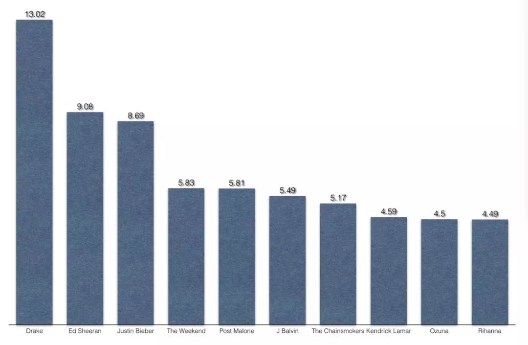 drake怎么那么有钱,drake一年收入