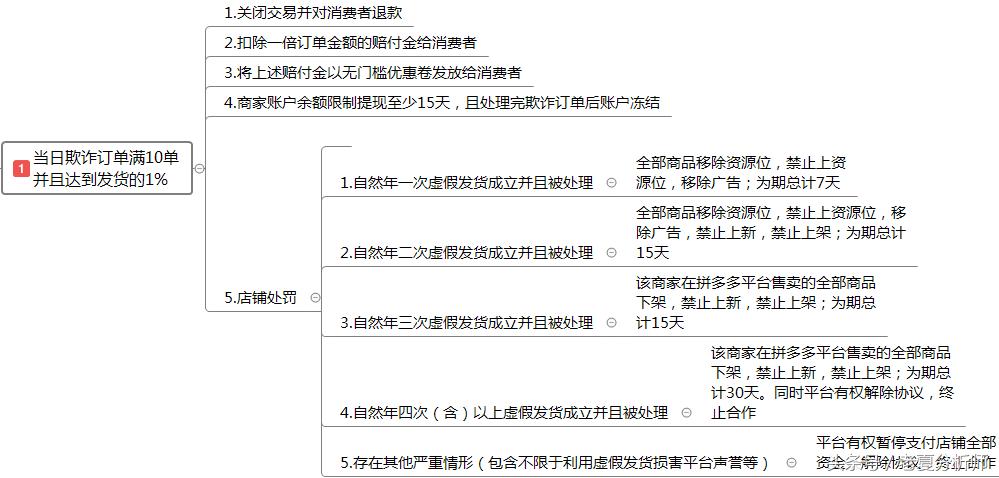 2021拼多多过年发货规则,拼多多被投诉虚拟发货判定规则