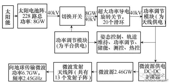 空间太阳能电站的输电模式,太阳能热发电技术综述