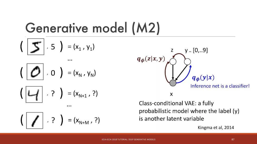 「干货」IJCAI：深入浅出讲解深度生成模型（115PPT）