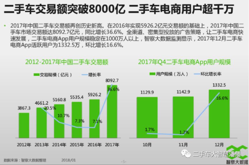从安逸到思变，电商崛起倒逼二手车市场谋求变革