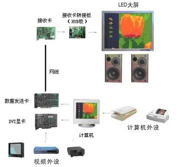 led显示屏光电基础知识,led显示屏内容修改教程
