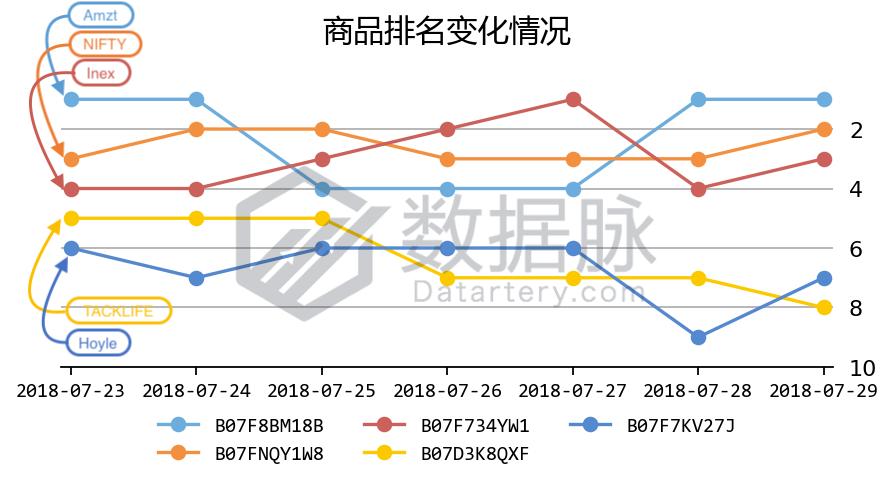 万用表一周五度刷榜,家居MoversShakers榜单上演绝地求生!