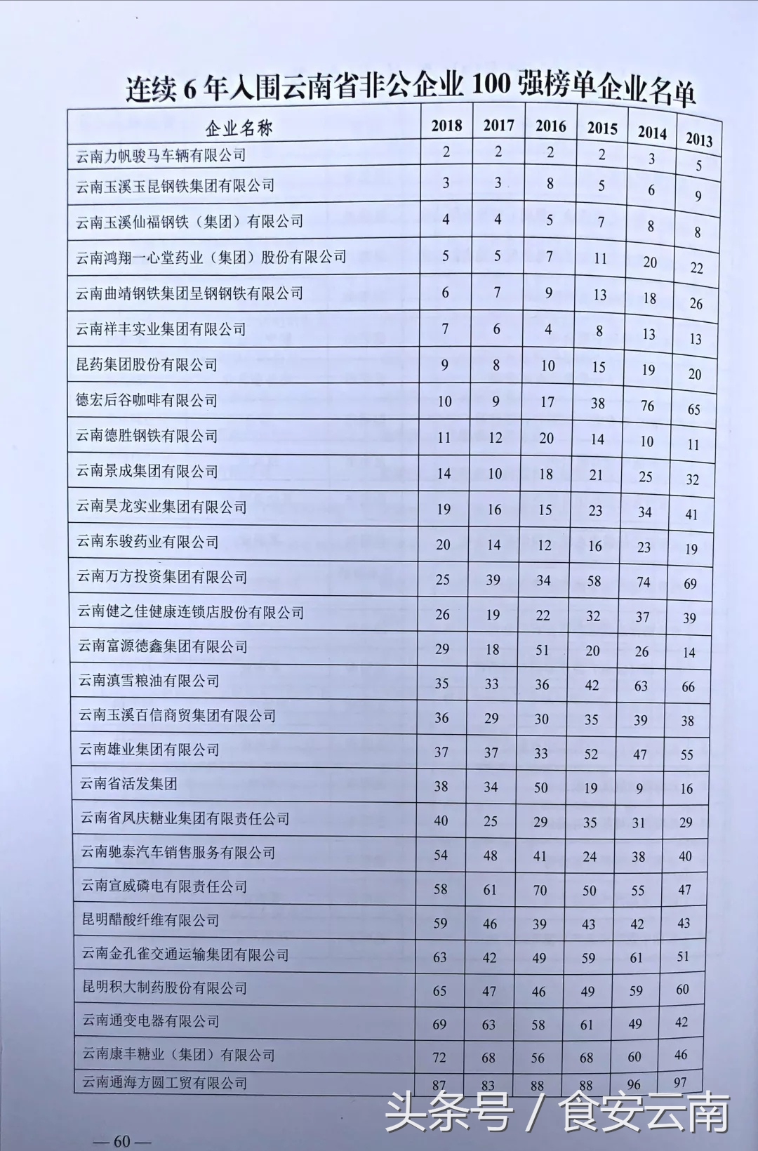 2017云南民营企业100强,2017年云南非公企业100强