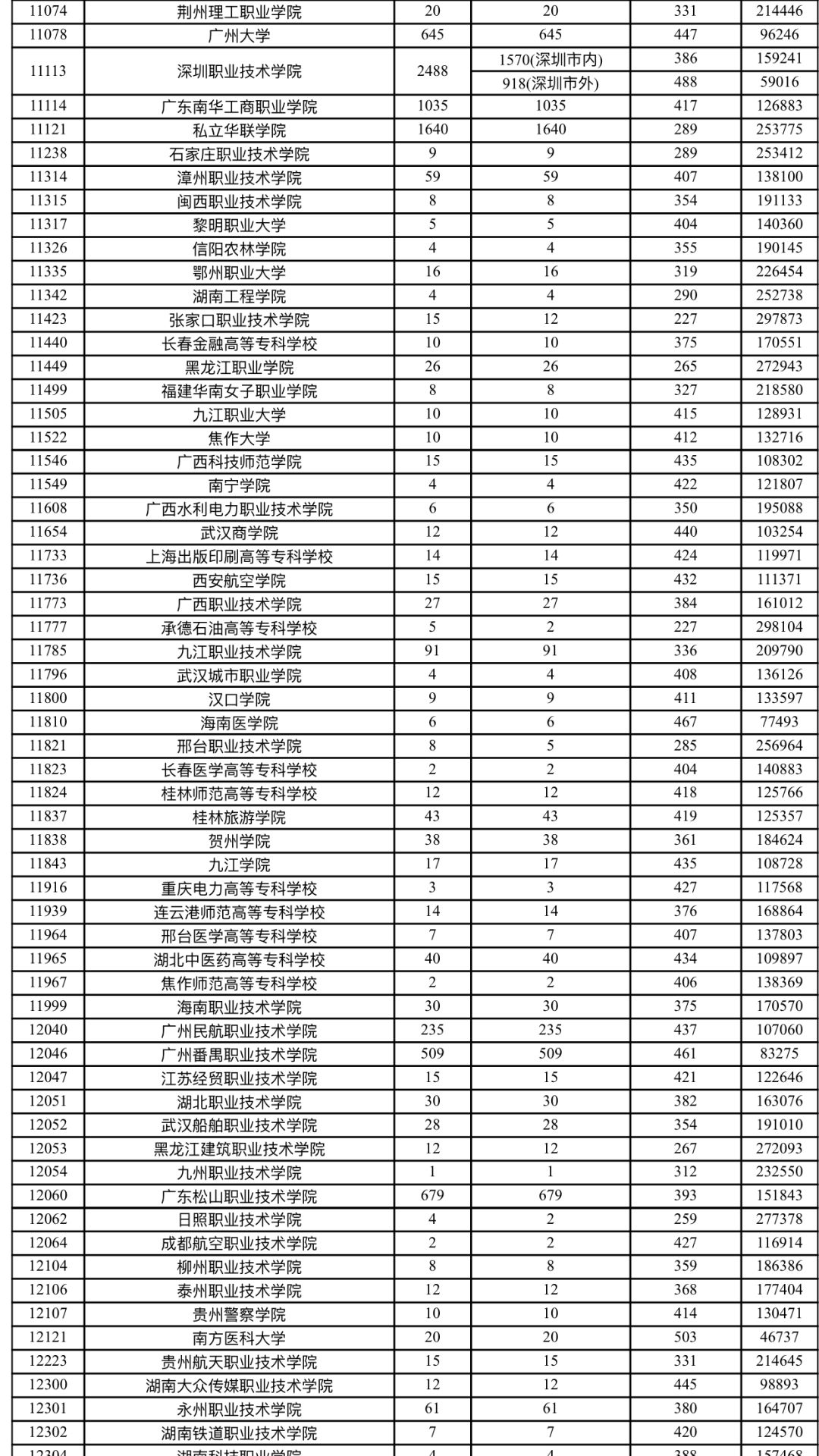 2019广东省高考专科各学校分数线,广东347分专科学校排名及分数线
