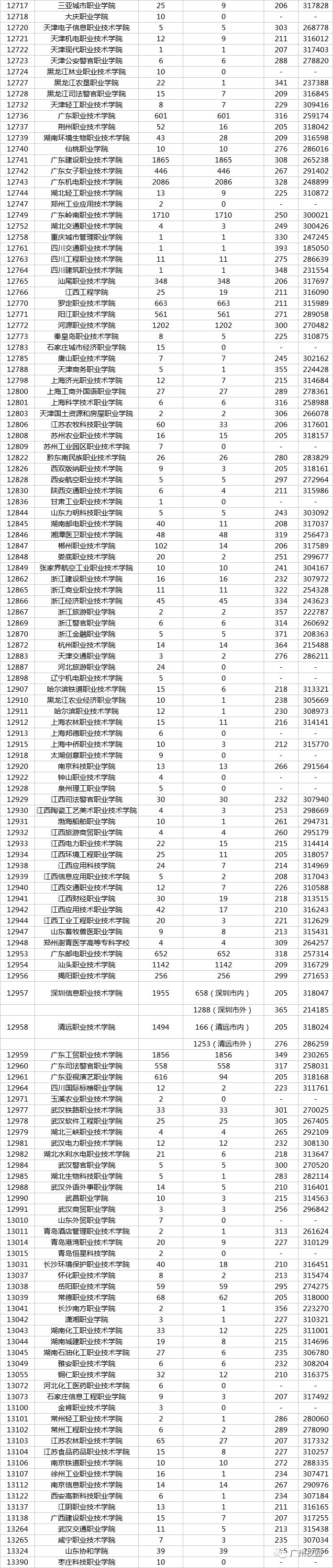 2019广东省高考专科各学校分数线,广东347分专科学校排名及分数线