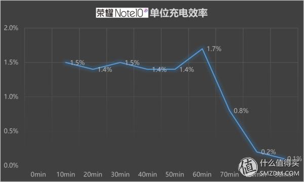 发热小续航久还能畅爽吃鸡，荣耀Note10有点“吓人”