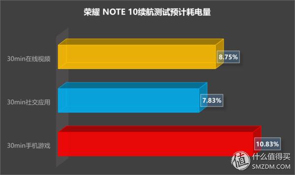 发热小续航久还能畅爽吃鸡，荣耀Note10有点“吓人”