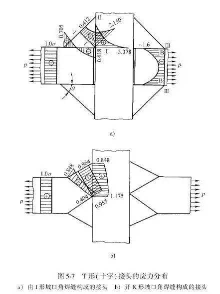 焊接接头坡口怎么选择,焊接接头形式和坡口形式有哪些