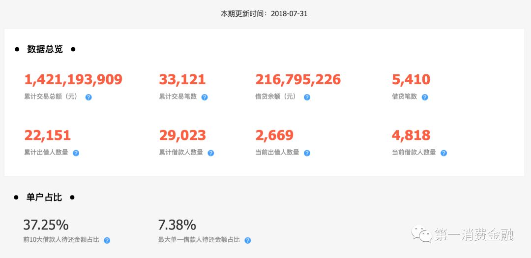 这家公司*款贷**给你谈恋爱，有3.1亿注册用户，拟参股消费金融公司