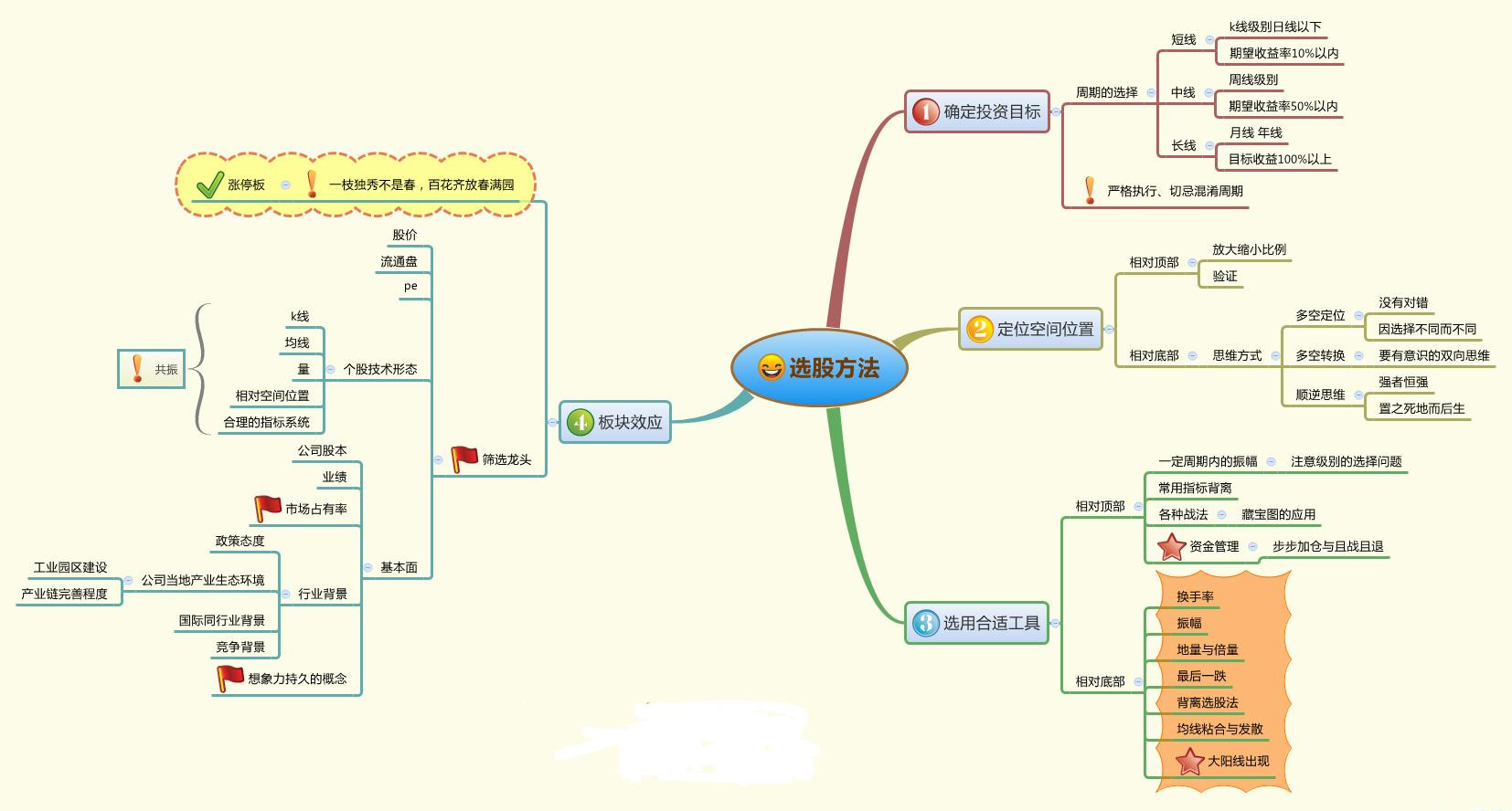 股市板块思维导图,散户牢记这9张思维导图