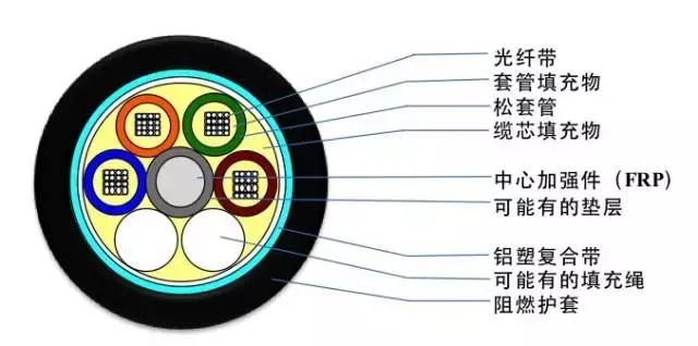 常见光缆线颜色,光缆型号大全及图解