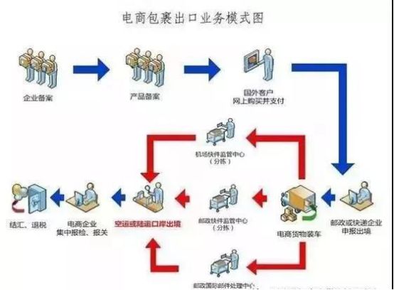 亚马逊跨境电商出口退税,做跨境电商不懂英文怎么办