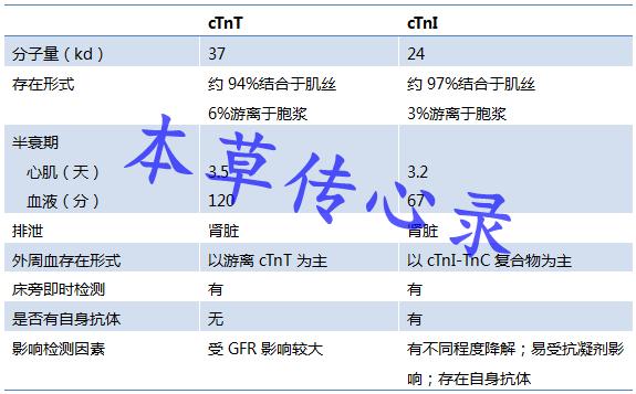 心肌损伤怎样查出严重不严重,心脏早期复极化需要做心肌酶谱吗