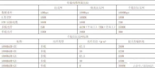 300米距离网线怎么传输,网线传输距离多少有损耗