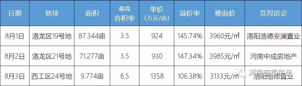 洛阳最新土拍地块,洛阳成交地价