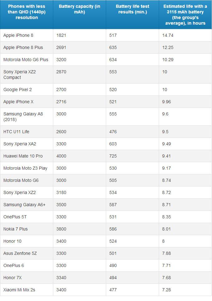 iphone8哪个版本续航最好,iphone8续航时间是多少