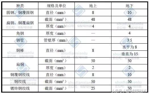 10kv绝缘架空线防雷措施,10kv架空裸导线需要防雷接地吗